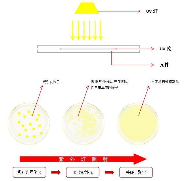 紫外光固化膠固化原理