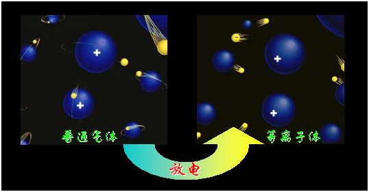 物質(zhì)狀態(tài)一般分為三態(tài)：固態(tài)、液態(tài)、氣態(tài)，那么火是什么態(tài)？光又是什么態(tài)？