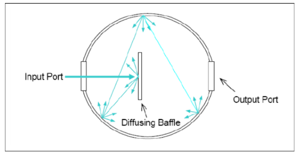 你知道積分球的原理嗎？